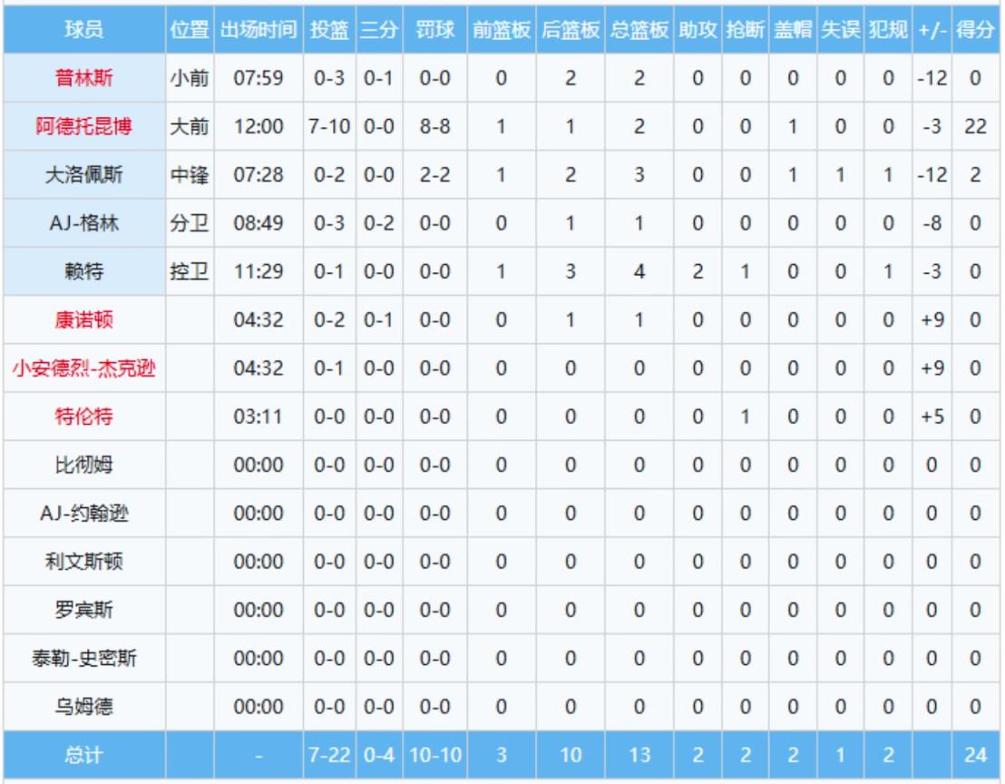 太离谱了！字母哥单节10中7狂砍22分，其他队友加起来12中0！