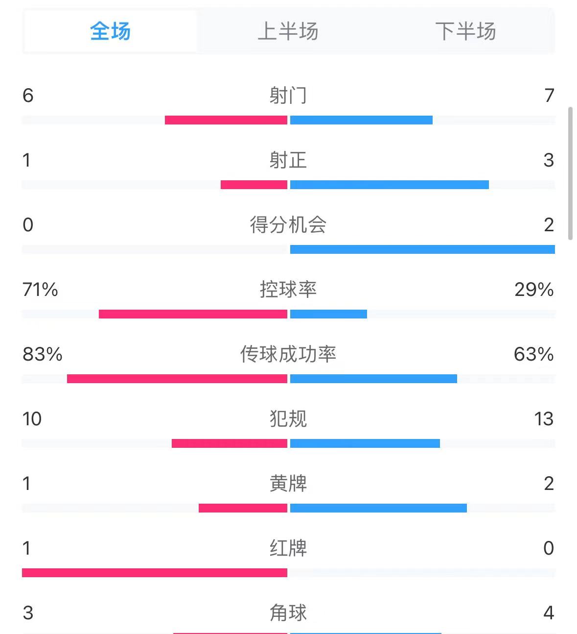 绝处逢生！国足1-0巴林数据：国足控球率仅3成，射门数7-6占优