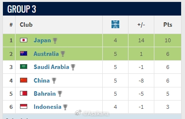 你敢想？！本组除了日本队，国足是最先赢下2场的球队&积分平澳沙