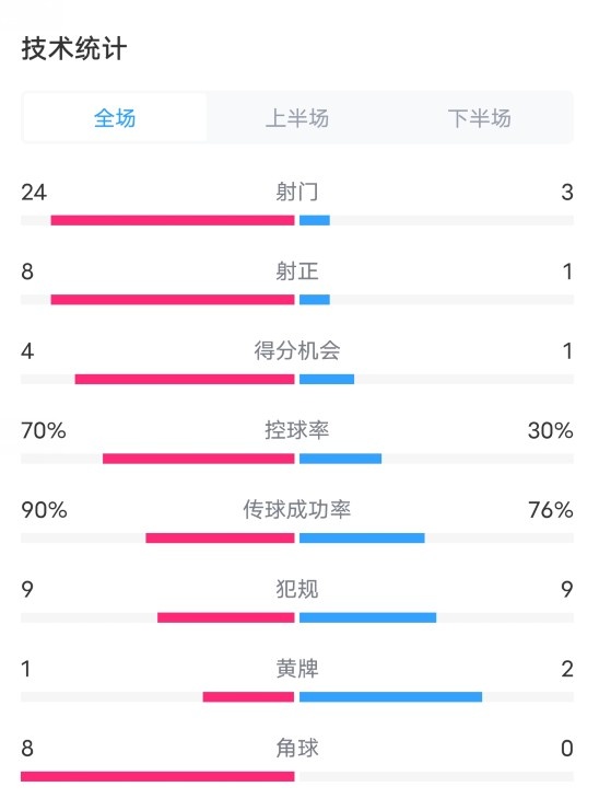 没进球！法国0-0以色列数据：射门24-3，射正8-1，控球率70%-30%